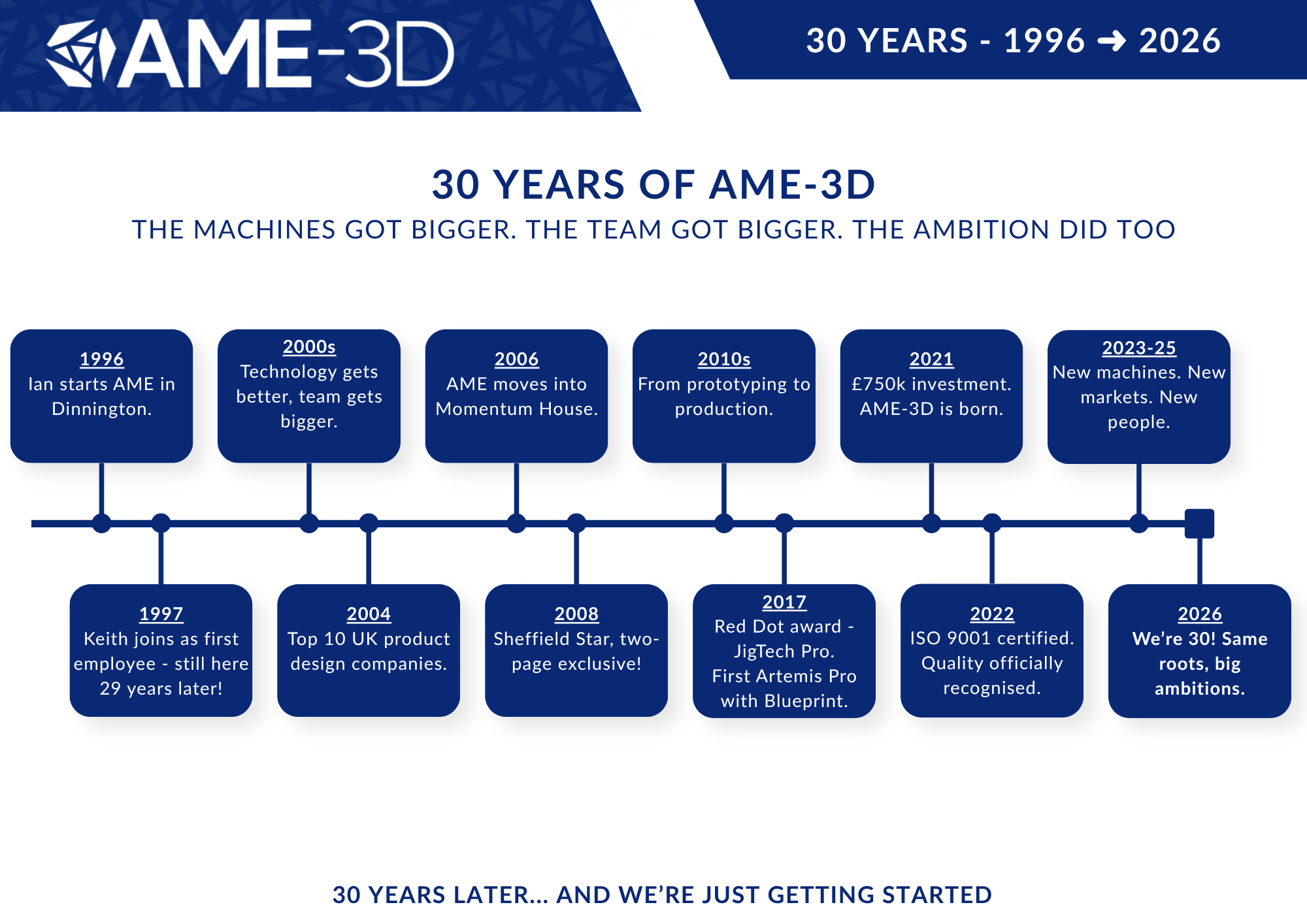30 Years Timeline