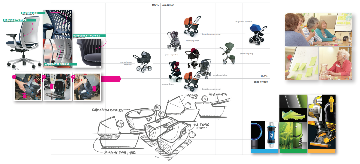 Market Research for New Products